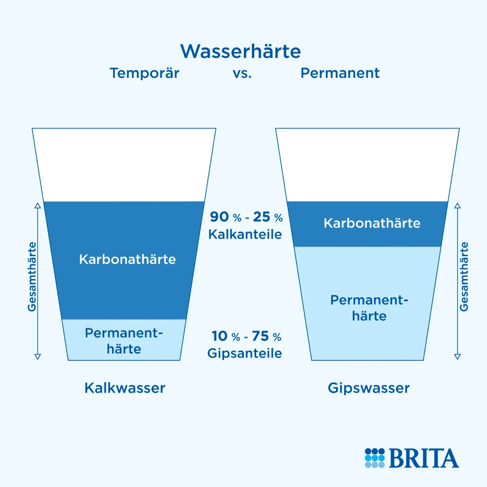 Professional Wasserfilter Brita Wasserhärte